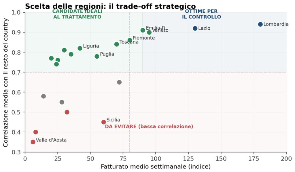 MMM GeoLift selezione regioni: correlazione vs fatturato medio