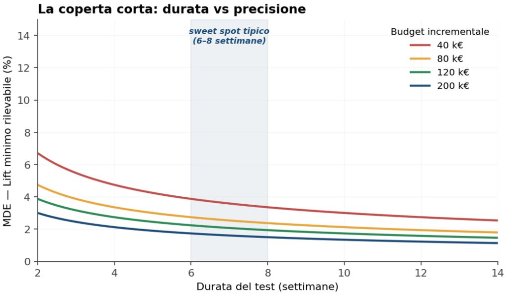 Coperta destra